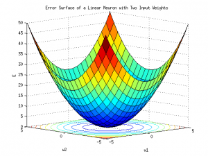 Error surface of a linear neuron with two input weights