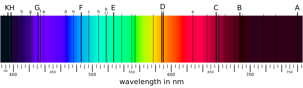Fraunhofer Lines in the Sun's Spectrum