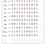 Cantor's diagonal argument (in base 2) for the existence of uncountable sets. The sequence at the bottom cannot occur anywhere in the enumeration of sequences above.. By Jochen Burghardt (Own work) [CC BY-SA 3.0 (http://creativecommons.org/licenses/by-sa/3.0)], via Wikimedia Commons