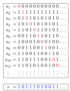 Cantor's diagonal argument (in base 2) for the existence of uncountable sets. The sequence at the bottom cannot occur anywhere in the enumeration of sequences above.. By Jochen Burghardt (Own work) [CC BY-SA 3.0 (http://creativecommons.org/licenses/by-sa/3.0)], via Wikimedia Commons